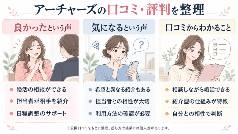 アーチャーズの口コミ・評判をひと目で整理する図解