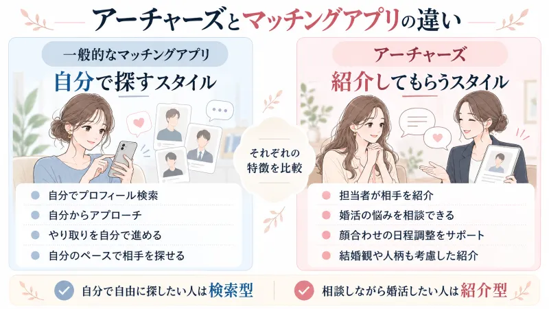 アーチャーズと一般的なマッチングアプリの違いを比較する図解