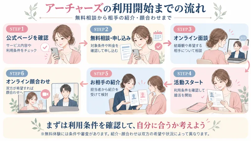 アーチャーズの無料相談・面談から婚活開始までの流れを示すイラスト図解